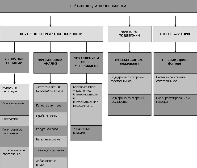 Кредитные риск банка оценка. Факторы влияющие на кредитоспособность заемщика. Методы анализа кредитоспособности. Оценка кредитоспособности юридического лица. Методы оценки кредитоспособности заемщика физического лица.
