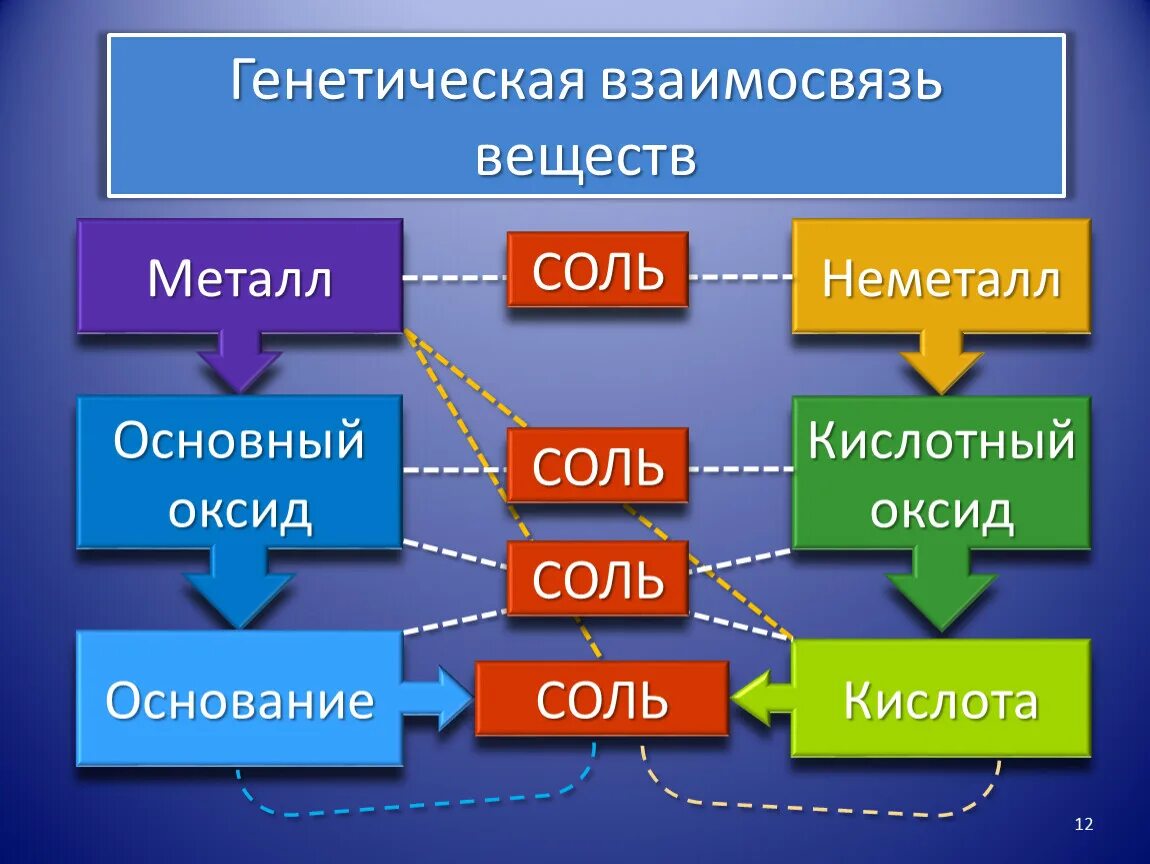 Генетическая связь веществ 8 класс химия. Взаимосвязь классов неорганических соединений схема. Генетическая связь между классами неорганических веществ. Генетическая связь между классами неорганических соединений. Генетическая связь классов неорганических веществ схема.