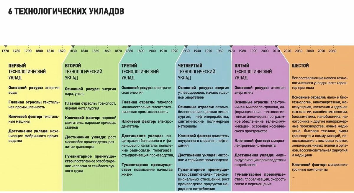 Пятый технологический уклад. 6 технологический уклад. Характеристика технологических укладов. Какие технологические уклады существуют. Характеристика и периодизация технологических укладов.