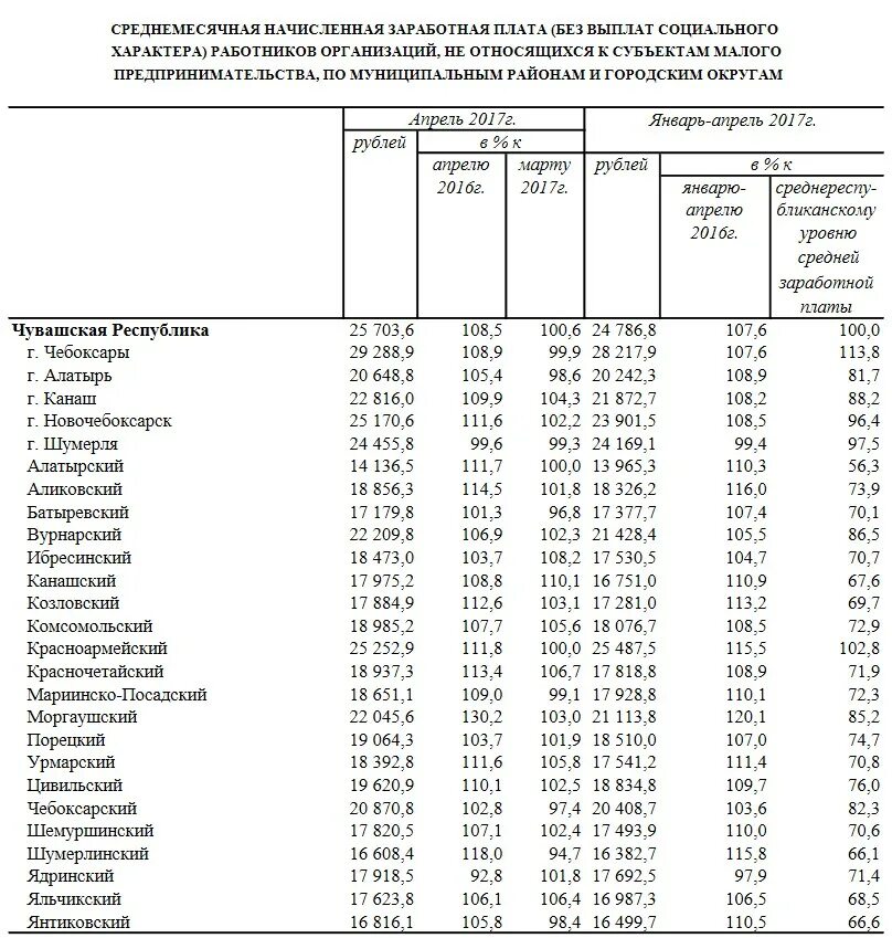 Сколько получают в чувашии. Средняя заработная плата в чувашии. средняя заработная плата в чувашии в 2025 году. средняя заработная плата чувашия 2025. номинальная начисленная заработная плата это.