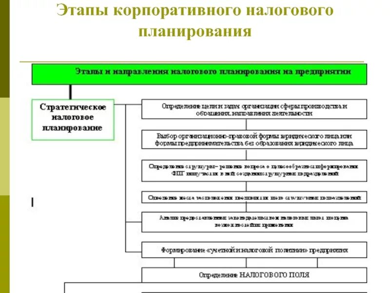 Этапы корпоративного развития. Стратегическое налоговое планирование таблица. Общая схема налогового планирования на предприятии. Методы налогового планирования таблица. Методология налогового планирования.