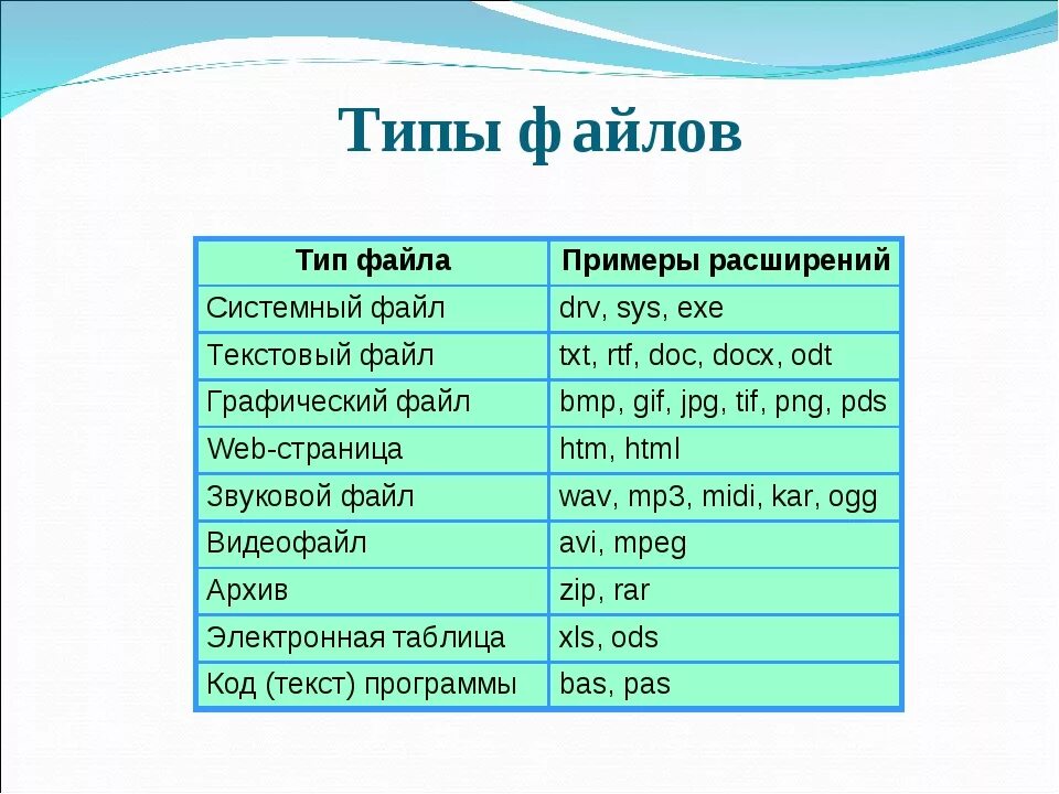 Как включить формат файлов. Информатика 7 класс таблица Тип файла, расширения. Тип файла и расширение таблица. Таблица типы файлов Информатика. Таблица типы файлов Информатика 7 класс.