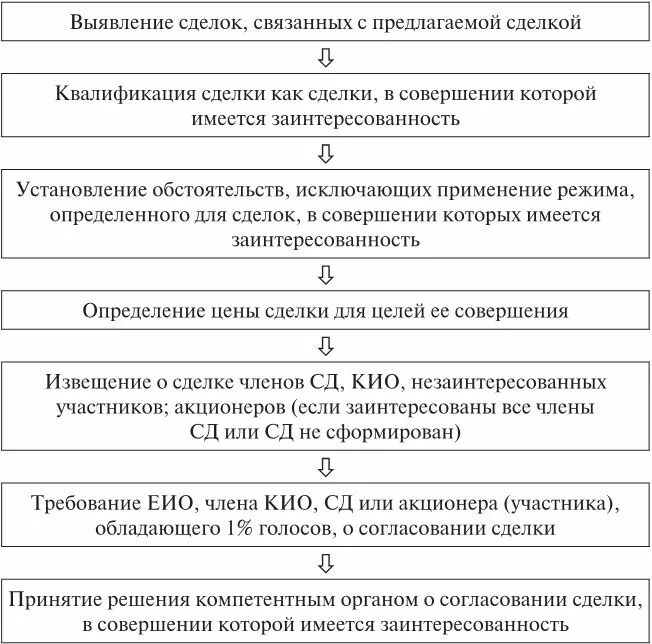 Одобрение сделок собранием акционеров. Сделка с заинтересованностью схема. Схема заинтересованности в совершении сделки. Сделки в совершении которых имеется заинтересованность это. Сделки с заинтересованностью ООО схема.