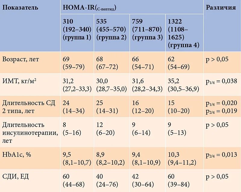 Таблица инсулерезестентности. Норма инсулинорезистентности. Показатели при инсулинорезистентности. Индекс инсулинорезистентности таблица.