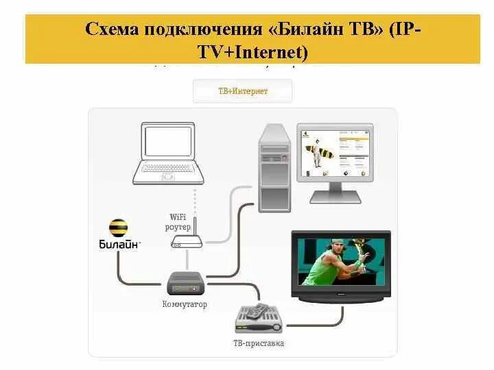 Подключить интернет без регистрации. Схема подключения приставки Билайн с роутером к телевизору. Роутера Билайн схема подключения. Как подключить роутер Билайн к телевизору. Схема подключения ТВ приставки Билайн с роутером к телевизору.