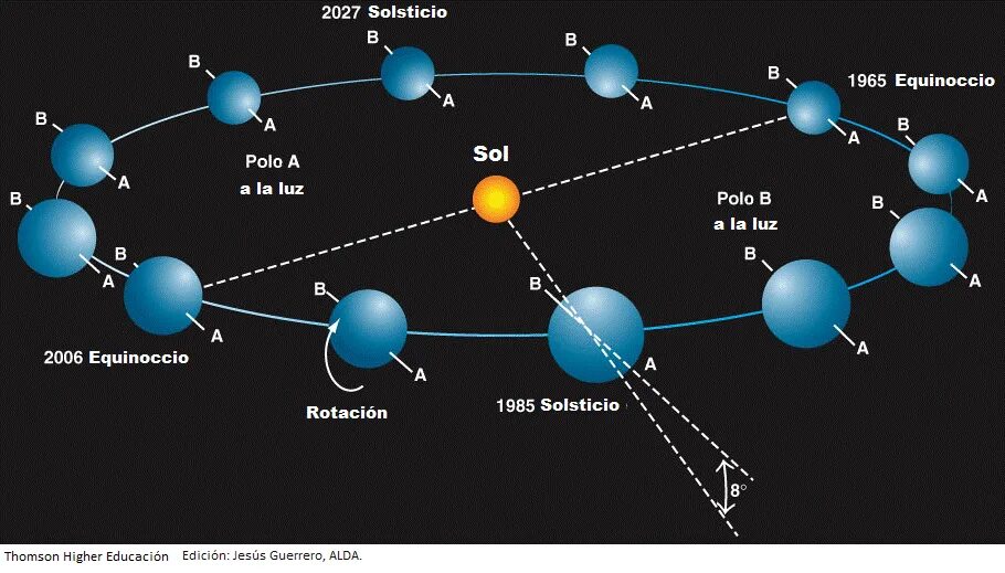 Уран период вокруг солнца. Наклон оси вращения урана. Схема вращения урана. Орбиты урана. Орбита и вращение урана.