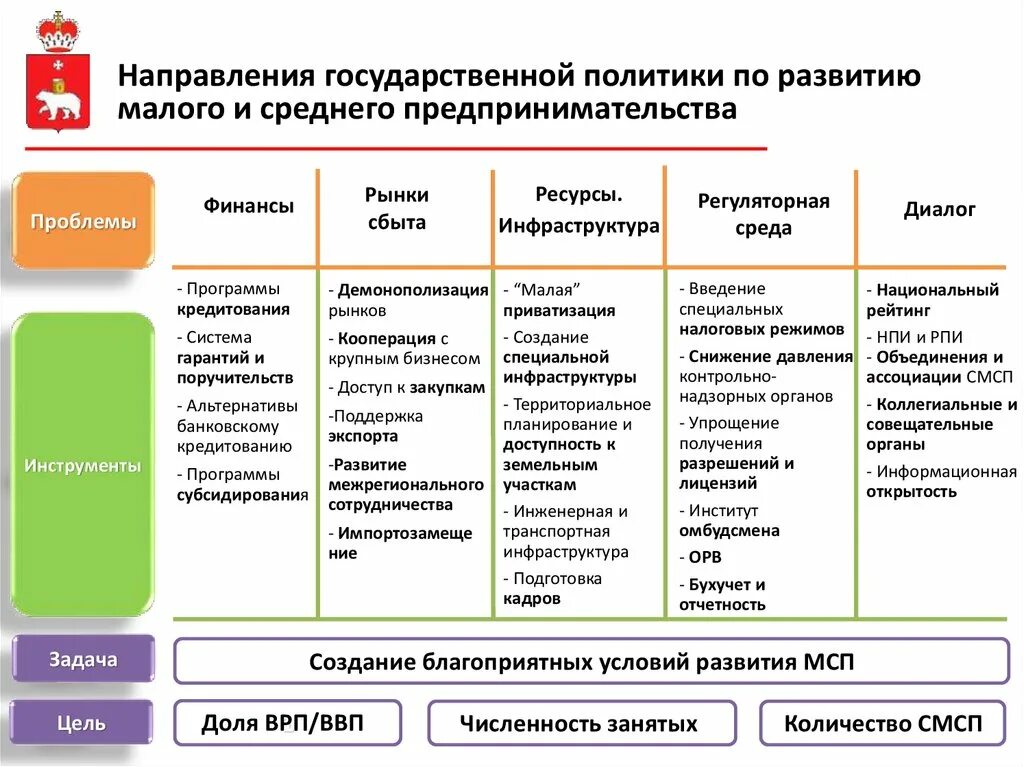 Направления государственного финансирования. Направления государственной поддержки МСП. Цели государственной поддержки малого бизнеса. Цели государственной поддержки малого и среднего бизнеса в России. Формирование государственной политики.