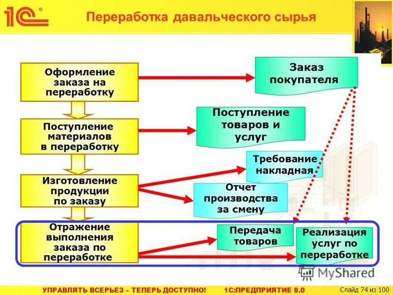Давальческое сырье проводки в 1с. Реализация давальческого сырья. Реализация давальческого сырья. Реализация давальческого сырья. Конвертация валюты в 1 с 8.