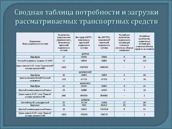 При каком количестве транспортных средств. Таблица потребности транспортных средств. Таблица авто прикрытия. Потребность в транспорте таблица. Сводная таблица по автомобилям.