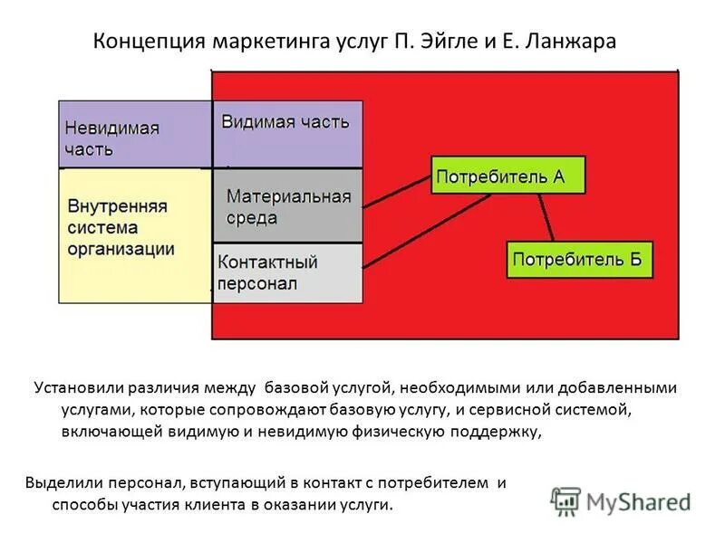 7 п услуги