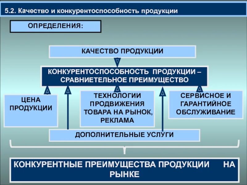 Повышение конкурентоспособности производства продукции. Качество и конкурентоспособность продукции. Качество продукции и конкурентоспособность предприятия. Взаимосвязь качества и конкурентоспособности. Конкурентоспособность предприятия и его продукции.