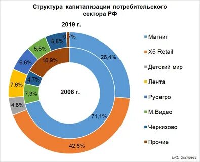 Капитализация российского фондового рынка