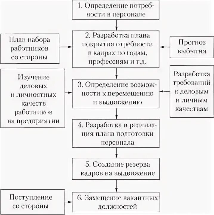 Управление подбором и расстановкой кадров. Управление подбором и расстановкой кадров