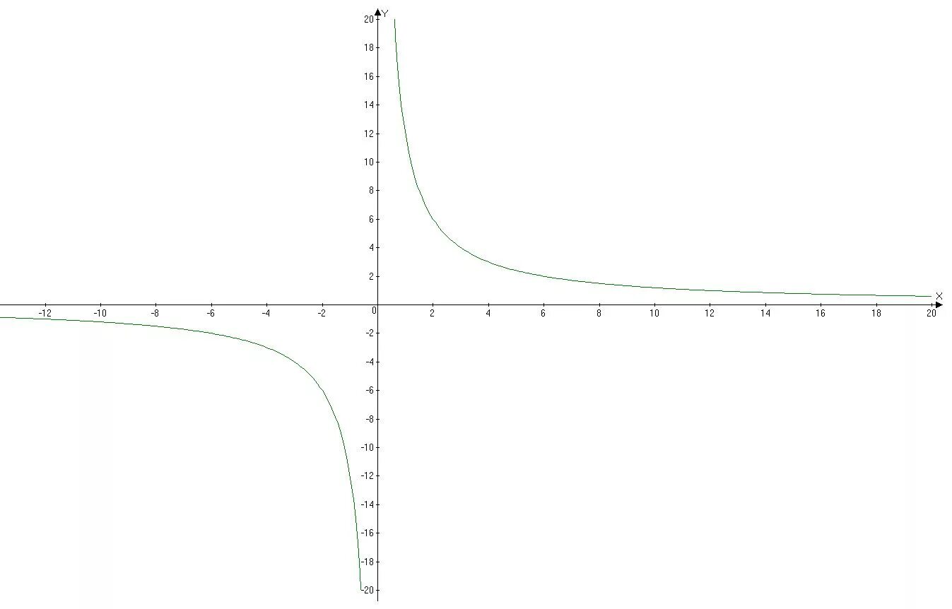 Функция y lg x. XY 12 график. XY 12 график функции. Функция y= - 3 дробь x. График XY.