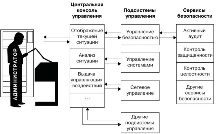 Мониторинг системы управления безопасностью. Мониторинг системы управления безопасностью