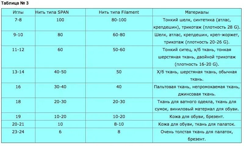 Характеристики ниток. Таблица соответствия иглы нити и ткани. Таблица соответствия иголок и ниток для швейной машины. Таблица соответствия ниток и игл для швейных машин. Таблица размеров иглы и ниток для швейных машин.