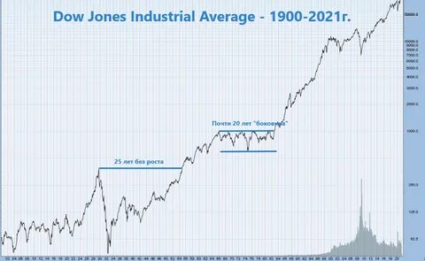 индекс Dow Jones industrial за всю историю график.