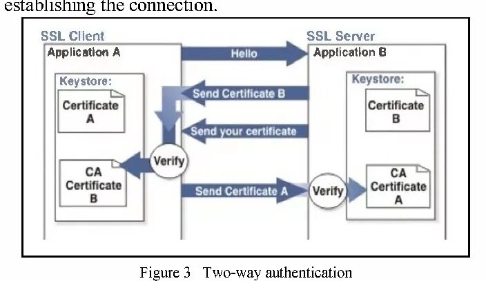 Tcp ssl. Двусторонний ssl что это. ssl auth. tls соединение. ssl и tls отличия.