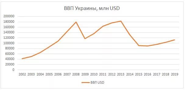 Бюджет украины по годам. ВВП Украины график