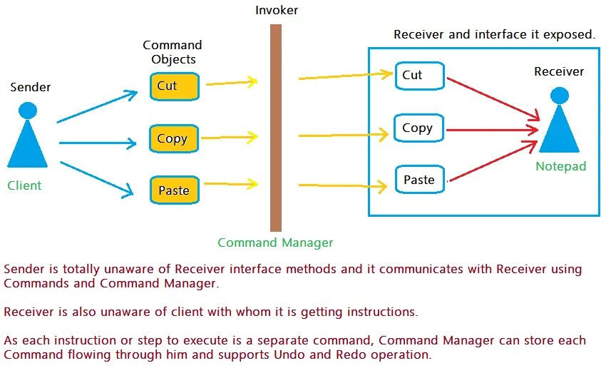 Паттерны java. Паттерны проектирования java. Шаблон паттерна Command. Архитектурные паттерны java.