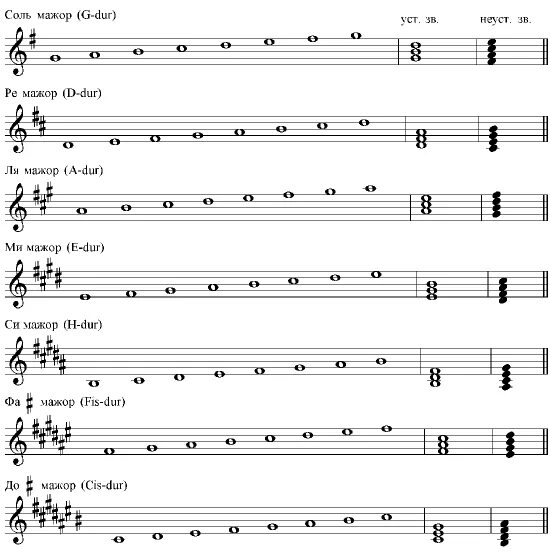 Гамма до диез мажор. Гамма Ре диез минор. Тональность фа мажор гамма. Гамма соль мажор ступени. Написать ре мажор