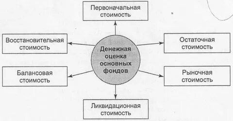 Виды денежной оценки