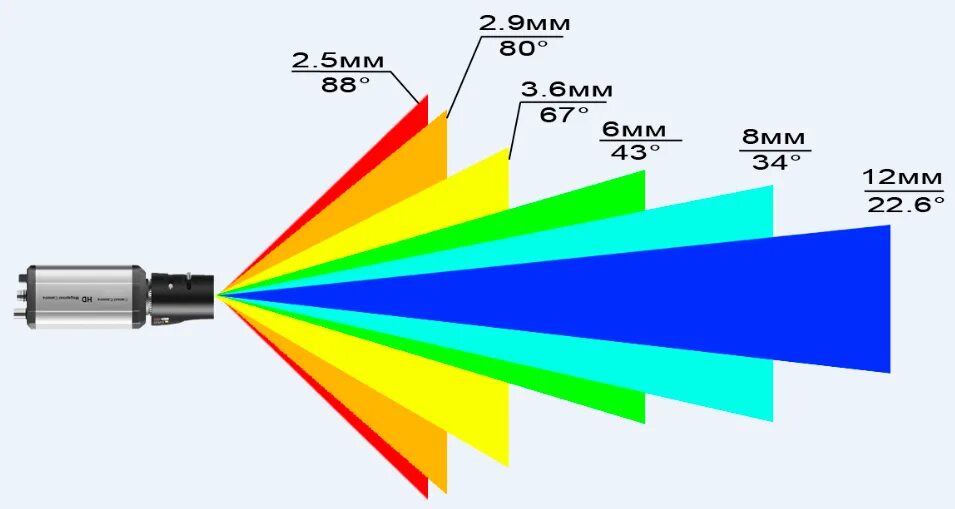 Камера видеонаблюдения 3.6 мм угол. Угол обзора камеры видеонаблюдения 3.6 мм. Угол обзора камеры 70 градусов. Угол обзора видеокамеры 2.8 мм.