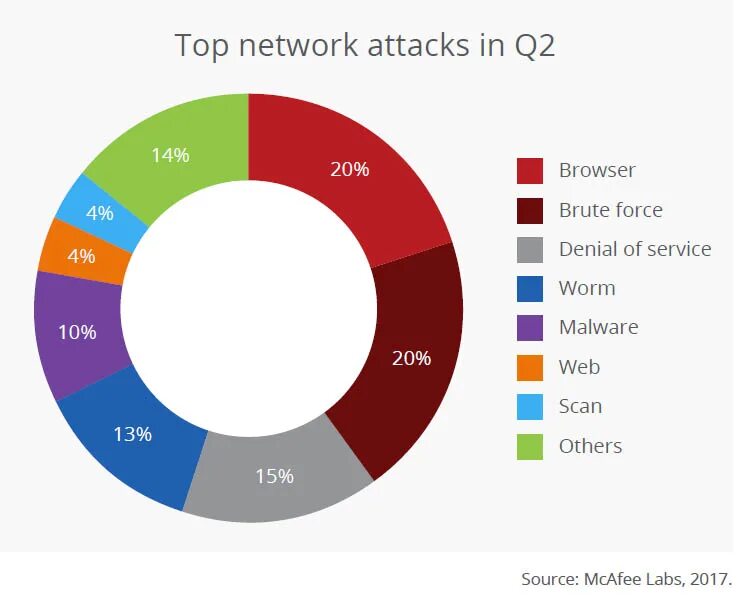 Network attacks