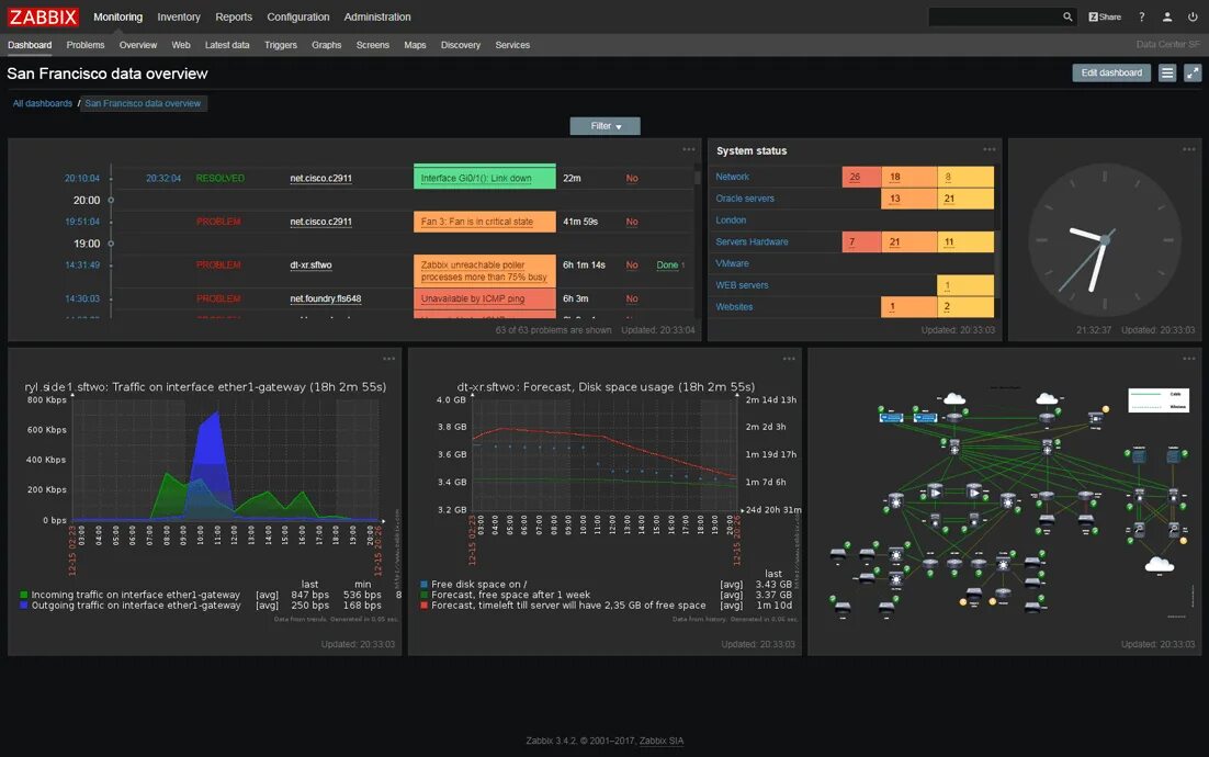 Zabbix Интерфейс. Система мониторинга Zabbix. Веб Интерфейс Zabbix. Zabbix панели мониторинга.