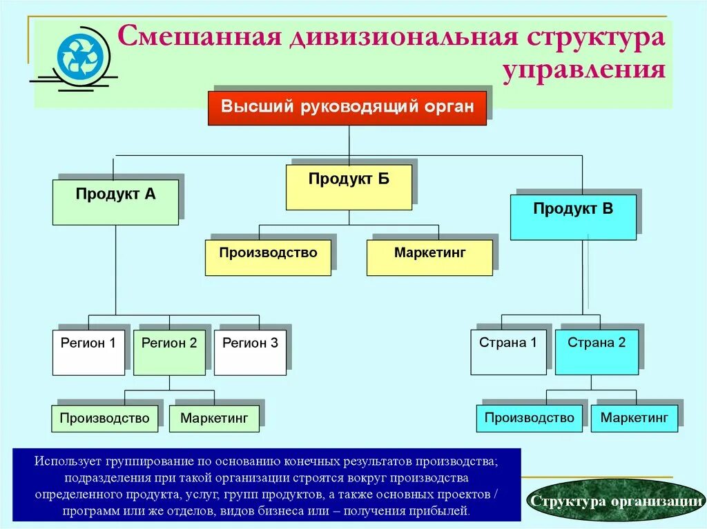 Руководящие органы общественной организации. Смешанная организационная структура управления. Смешанная дивизиональная структура. Дивизиональная структура управления. Дивизиональная структура организации.