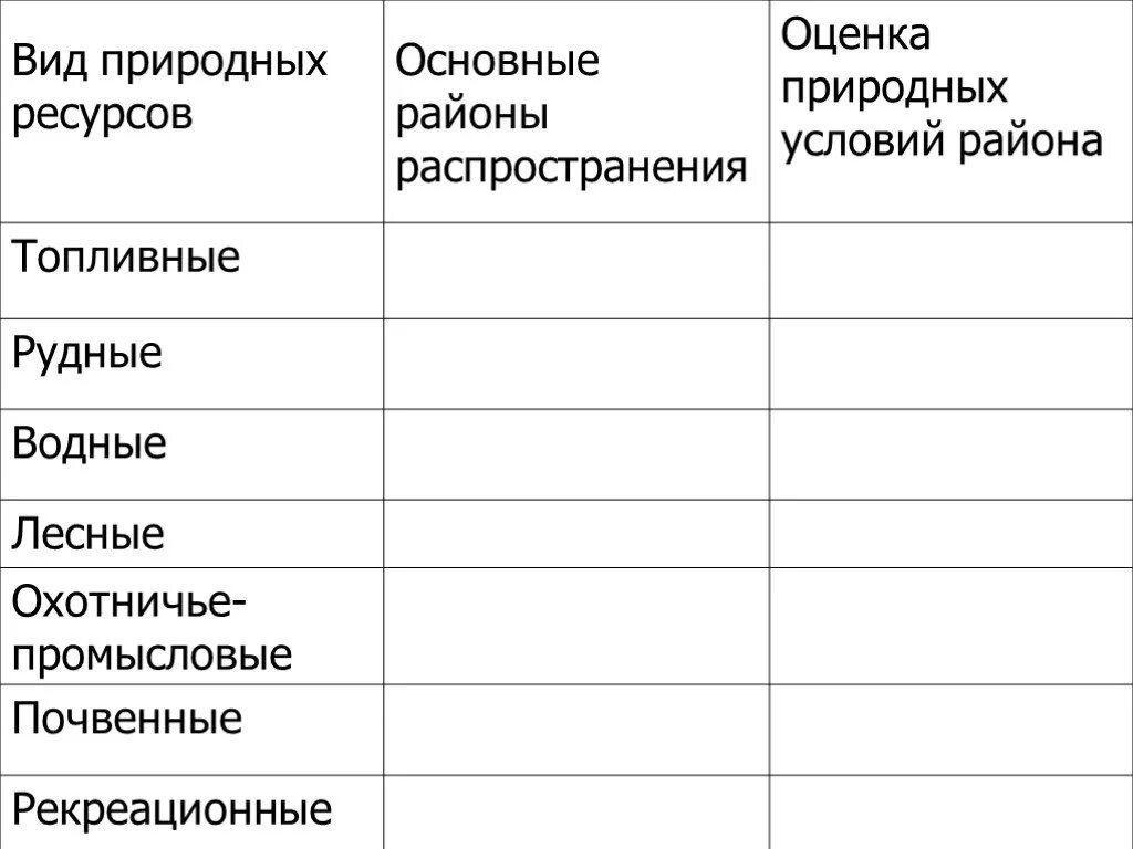 География 8 класс таблица 10 природные ресурсы Восточной Сибири. Таблица природных ресурсов Восточной Сибири. Оценка природных ресурсов Восточной Сибири таблица. Природные ресурсы Восточной Сибири таблица.