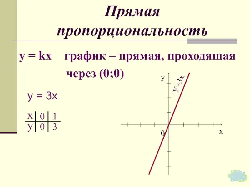 График прямая через 0. Формулы прямой пропорциональности 6 класс. график прямой. прямая пропорциональность. график кх.