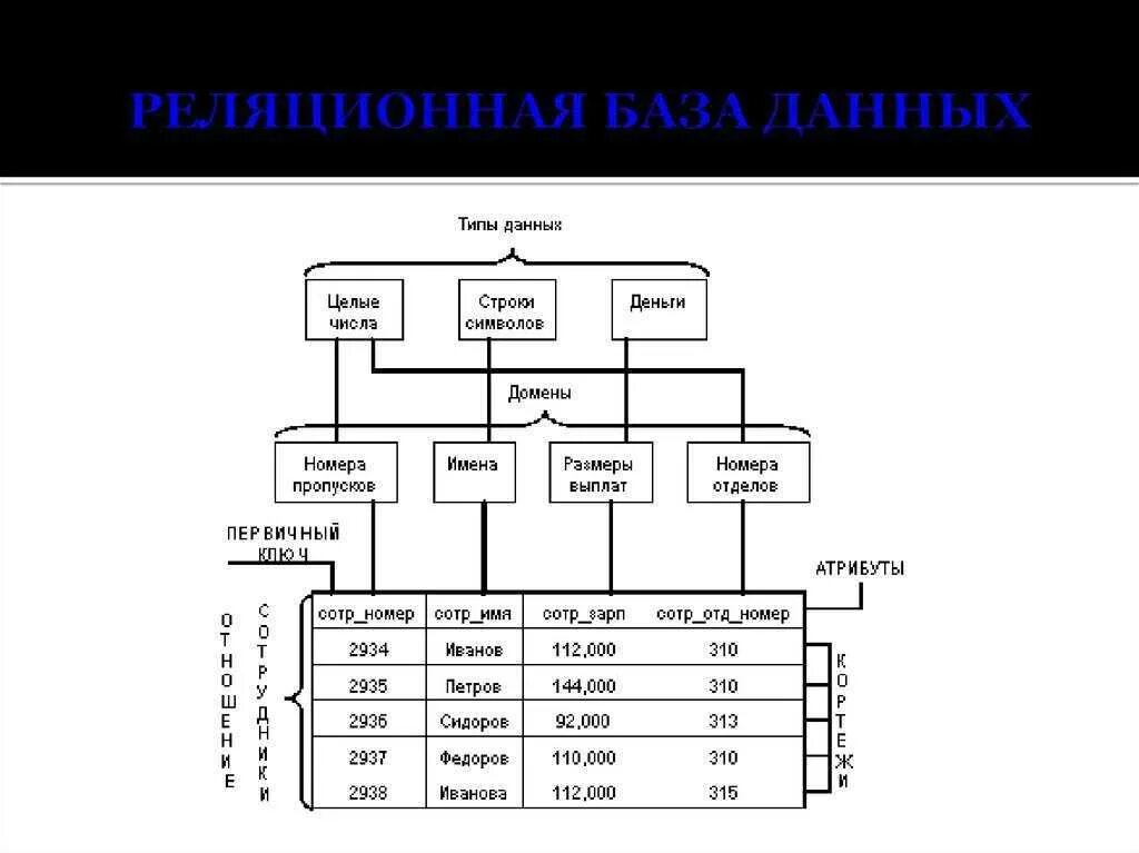 Реляционная организация данных. Базы данных реляционная модель данных. Реализационная база данных реляционная база данных. Схема реляционная БД пример. Структура реляционной базы данных.