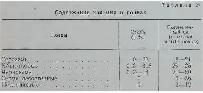 Кальций в почве