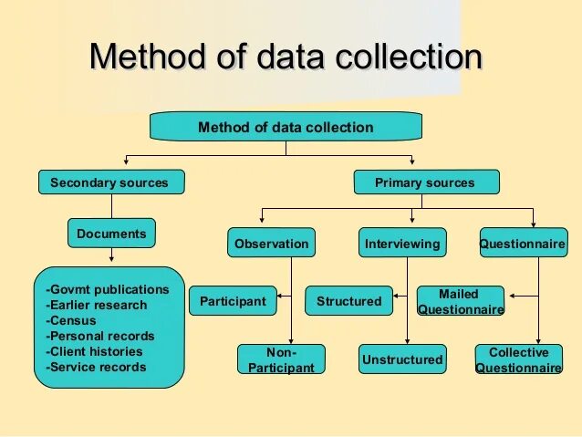 Collecting data. Data collection methods. types of data collection. research methodology. data collection and analysis.