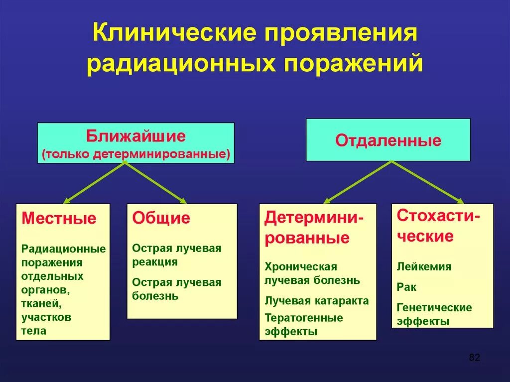 Формы радиационного поражения. Общая характеристика радиационных поражений. Клиническая классификация радиационных поражений. Общие и местные радиационные повреждения.. Проявить поражать