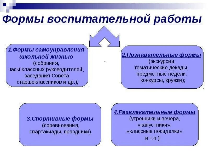 Формы воспитательной деятельности. Формы проведения воспитательной работы в школе. Основные типы форм воспитательной работы. Формы воспитательной работы в педагогике.