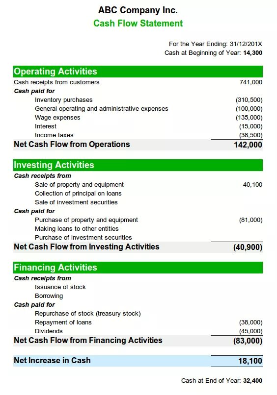 Flow statement. Cash flow statement structure. cash flow statement example. cash flow statement statement. cash flow statement template.