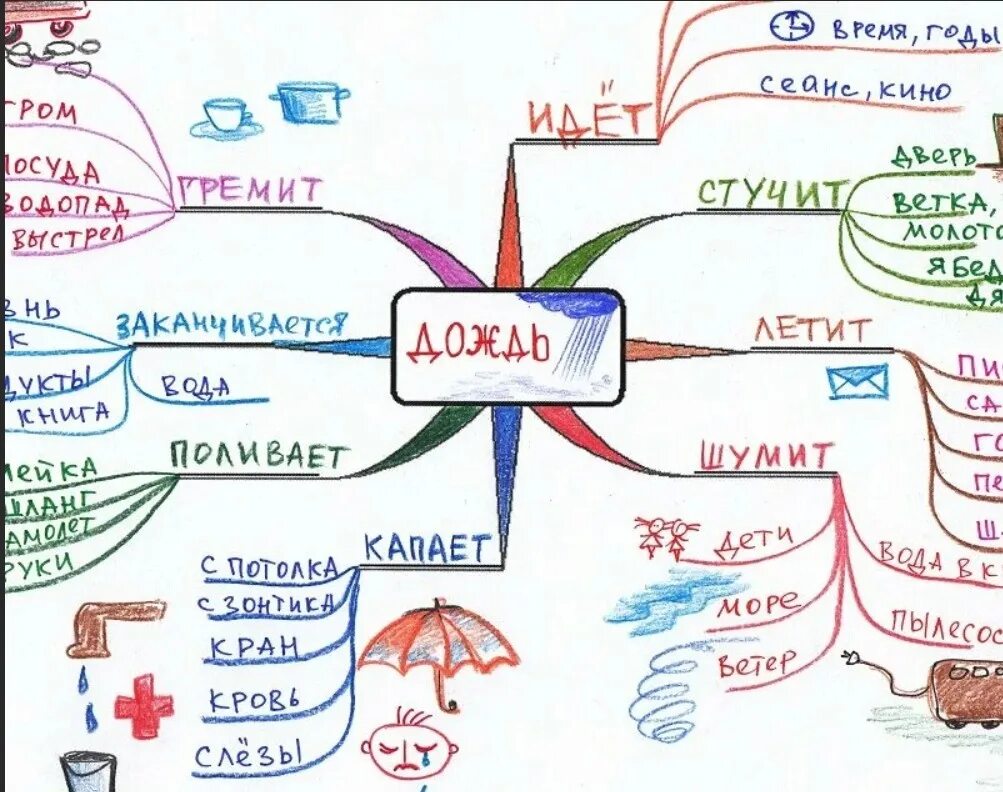 Mind Map на русском языке. Майнд-мэппинг (интеллект-карты. Ментальная интеллект карта. Темы для ментальных карт.