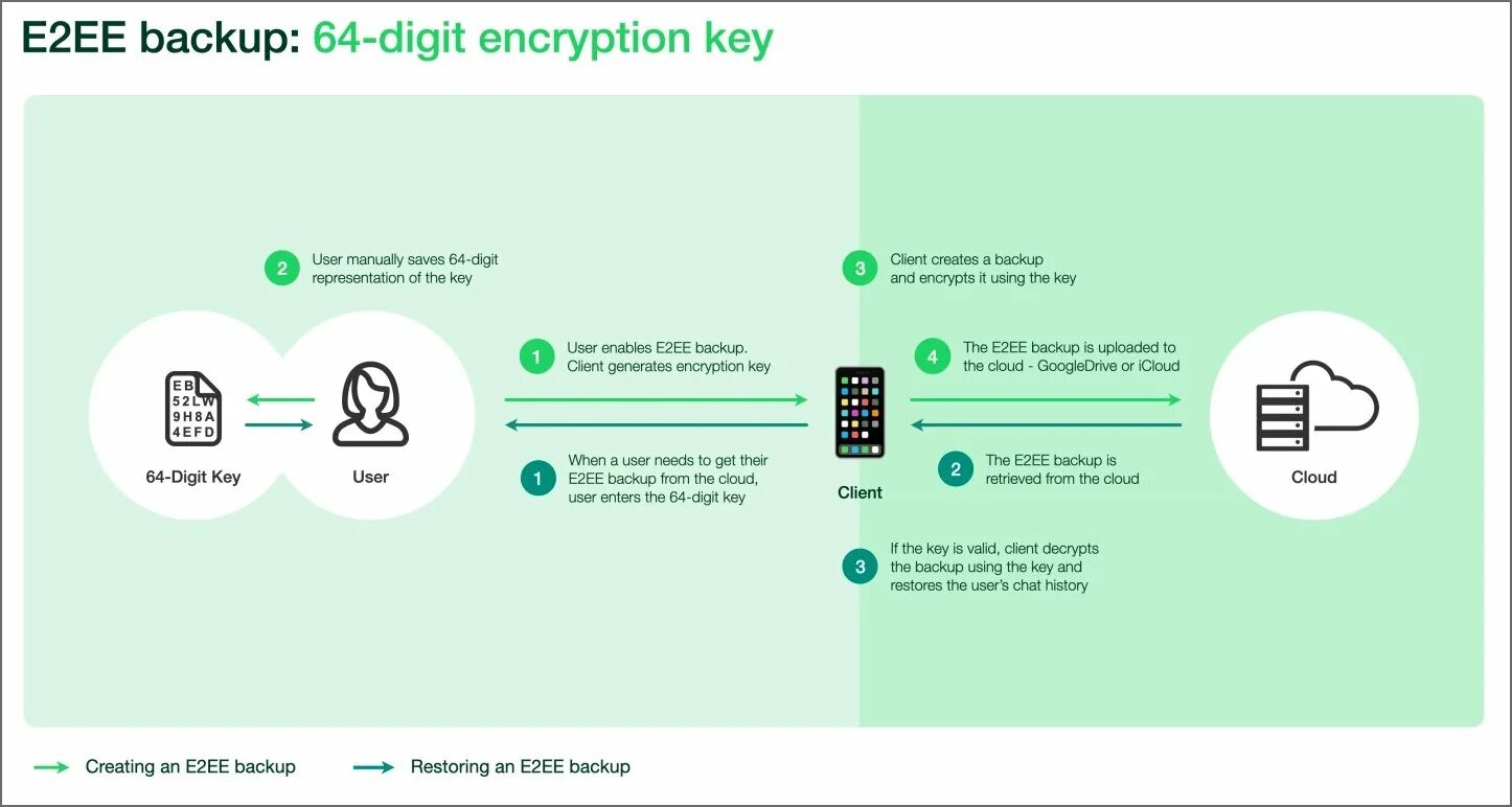 Сквозное шифрование схема. Пример сквозного шифрования. Резервное копирование с шифрованием ватсап. Сквозное шифрование WHATSAPP что это. Шифрование в whatsapp
