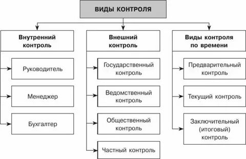 Формы деятельности контролирующих органов