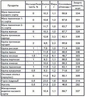 Макароны сколько белков жиров и углеводов