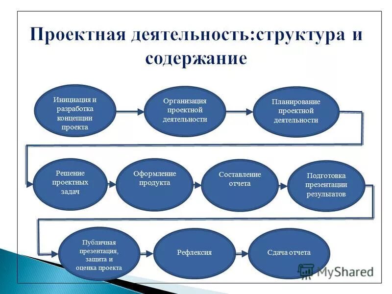 Составляющая проекта