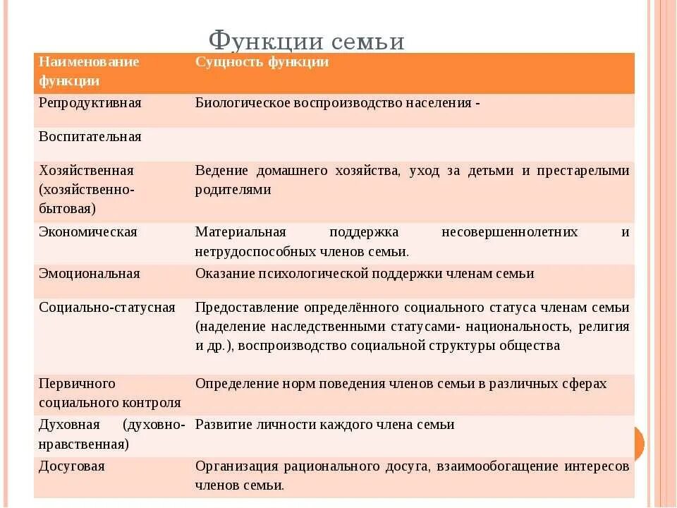 Каковы функции обществознания. Функции семьи ЕГЭ Обществознание. Функции семьи и их описание. Функции семьи Обществознание. Функции семьи Обществознание 11 класс ЕГЭ.