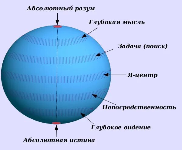 Абсолютный разум. Космический разум. Методология шеллинга. Абсолютный разум. Гносеология шеллинга кратко.