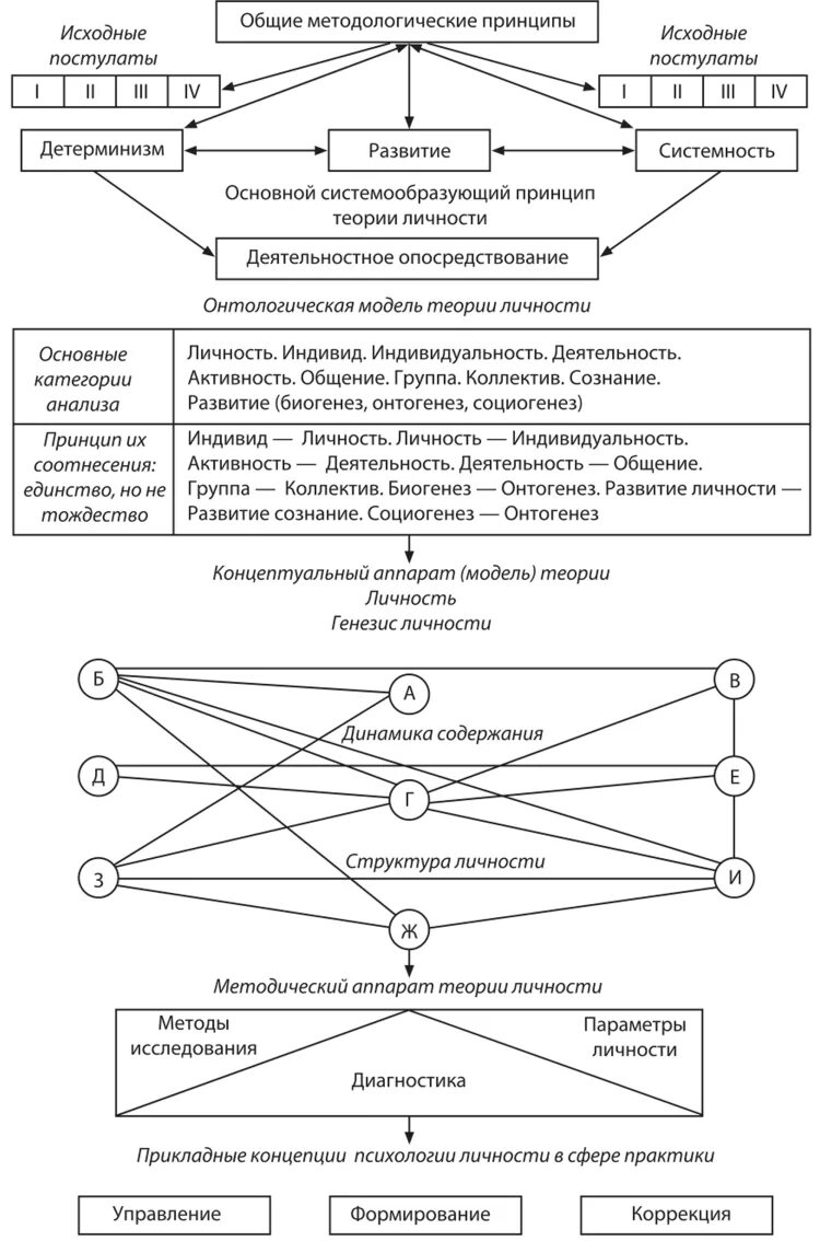 Зиглер теории личности. Теории личности в психологии схема. схема классификации современных теорий личности. психологическая теория схема. теория личности левин схема.