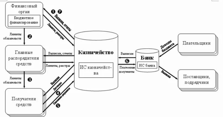 В ходе исполнения бюджета. Схема процесса процесса казначейство. исполнение бюджета по расходам схема. схема исполнения бюджета через органы казначейства. исполнение бюджета по доходам схема.