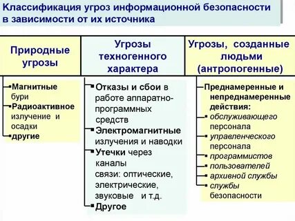 Выберите источники внутренних информационных угроз