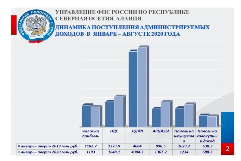 Поступление на следующий год