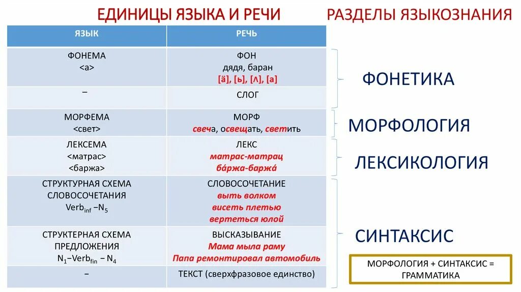 Язык фонема морфема. Единицы речи. Единицы языка и единицы речи. Основные структурные единицы речи. Единицы языка и единицы речи таблица.